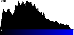 Blue Histogram