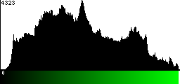 Green Histogram
