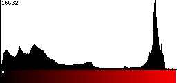 Red Histogram