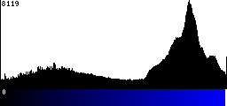 Blue Histogram
