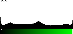 Green Histogram
