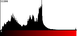 Red Histogram