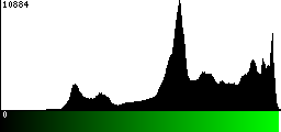 Green Histogram