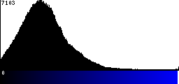 Blue Histogram