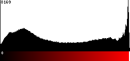 Red Histogram