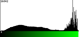 Green Histogram
