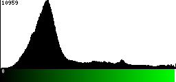 Green Histogram