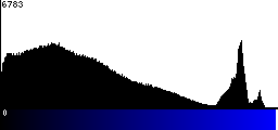 Blue Histogram