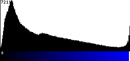 Blue Histogram