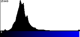 Blue Histogram