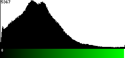 Green Histogram