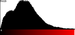 Red Histogram