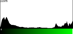 Green Histogram