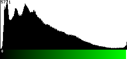 Green Histogram