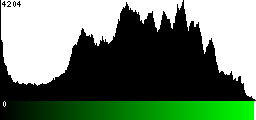 Green Histogram
