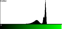 Green Histogram