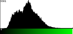 Green Histogram