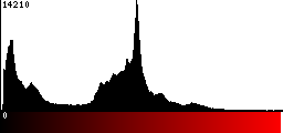 Red Histogram