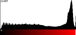 Red Histogram