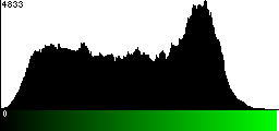 Green Histogram