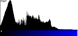 Blue Histogram