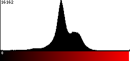 Red Histogram