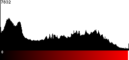 Red Histogram