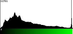 Green Histogram