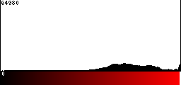 Red Histogram