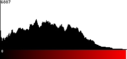 Red Histogram