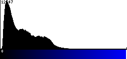Blue Histogram