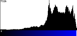 Blue Histogram