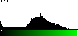 Green Histogram