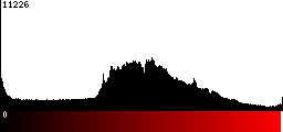 Red Histogram