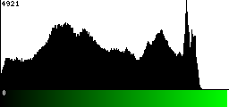 Green Histogram