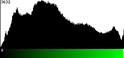 Green Histogram