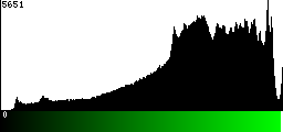 Green Histogram
