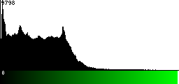 Green Histogram