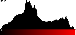 Red Histogram