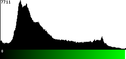Green Histogram