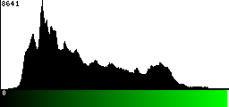 Green Histogram