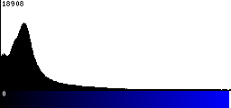 Blue Histogram