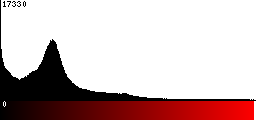 Red Histogram