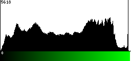 Green Histogram