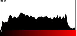 Red Histogram
