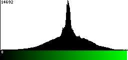 Green Histogram