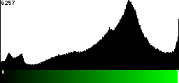 Green Histogram