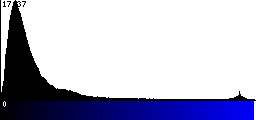 Blue Histogram