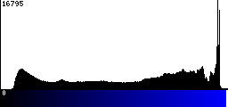 Blue Histogram