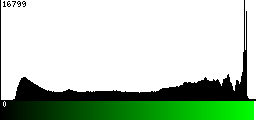 Green Histogram